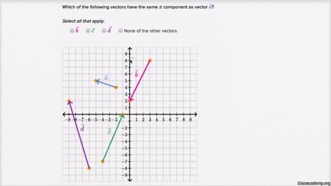Comparing the components of vectors