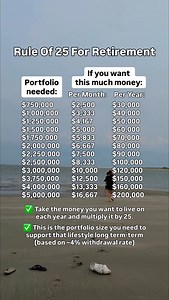 The Rule of 25 is a simple way to estimate how much money you need invested to retire comfortably. Here’s the basic idea: • Think about how much you’d want to live on each year • Multiply that number by 25 • That gives you a rough retirement target Why 25? It comes from the 4% rule, which suggests you can withdraw about 4% of a diversified portfolio each year, adjust for inflation, and still have a good chance of not running out of money over time. Is it perfect? No. Is it a really solid startin