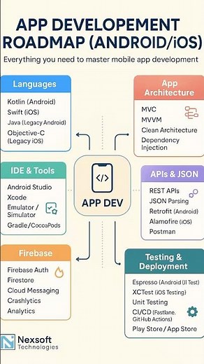 App Development Roadmap 2025 – Android & iOS Explained! 🚀📱 #nexsofttechnologies