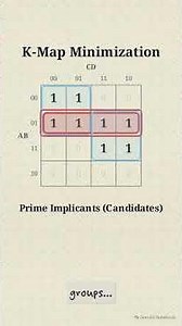 Essential Prime Implicants Made Easy 🔥 | K-Map Simplification | Digital Logic #btech