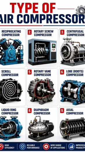 Types of Air Compressors Explained! ⚙️🔥✅