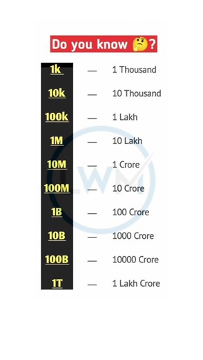 Number System Explained #maths #education #shorts