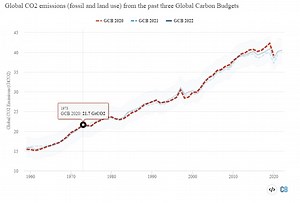 Analysis: Global CO2 emissions from fossil fuels hits record high in 2022