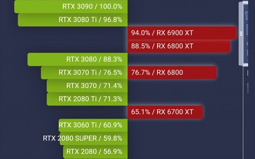 2021主流显卡天梯图 ，快来看看你的显卡上榜了吗？
