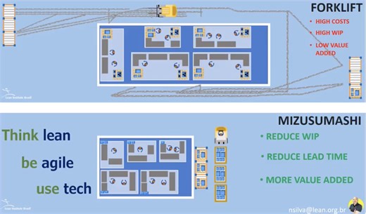 #mizusumashi #leanmanagement #mizusumashi #manufacturingefficiency #kaizen | Tommaso Ferraro