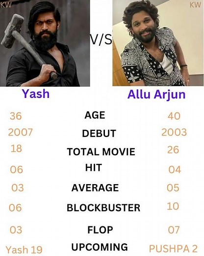 Kgf chapter 2 actor yash vs allu arjun career analysis #shorts