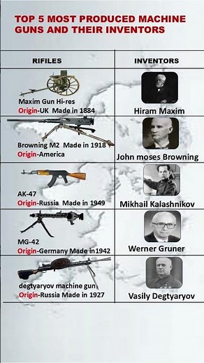 Top 5 most produced machine guns and their inventors #shorts #short