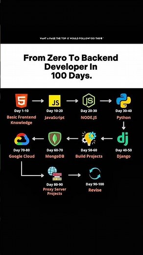 👉 “From Zero to Backend Developer in 100 Days | Full Roadmap 🚀”