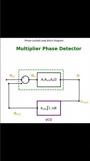 Dynamic and Steady State Analysis of the First Order Phase Locked Loop