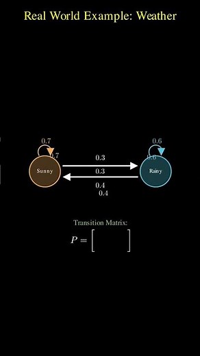 The Matrix That Predicts The Future 🔮 (Markov Chains)