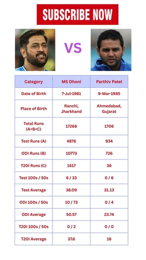 Rivalry? | MS Dhoni vs Parthiv Patel - ODIs, Tests & T20Is Matches - Full Batting Comparison