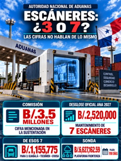 🚨 PRESUPUESTO DE ADUANAS: CIFRAS QUE DEBEN ACLARARSE Durante la sustentación ante la Comisión de Presupuesto se mencionaron B/.3.5 millones anuales para el mantenimiento de tres escáneres ubicados en Guabalá, Tocumen y Divisa. Sin embargo, el desglose oficial de Aduanas para 2027 presenta: • B/.2,520,000 para el mantenimiento de siete escáneres Rapiscan. • B/.1,155,775 para los tres equipos de Guabalá, Tocumen y Divisa. • B/.1,364,225 para cuatro equipos ubicados en Zona Libre de Colón, Guabito