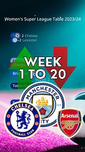 1K views |  Women's Super League Table 20-Week Title Race ⚽️ #wsl #football #soccer #lionesses #womensfootball #BarclaysWSL #ChelseaFCWomen #womenssuperleague #mancitywomen #mancity #ManchesterCity #arsenalwomen #Arsenal | Player Of The Match | Facebook