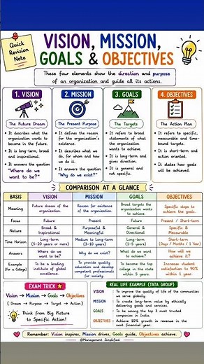 Vision vs Mission vs Goals vs Objectives 📚 | BBA, MBA & UGC NET