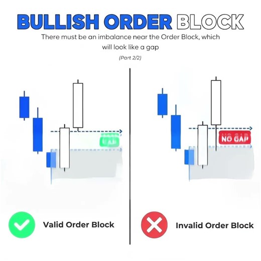 Order Blocks ICT SMC | Valid vs Invalid (SMC Strategy) | Perfect Order Block Entry Strategy