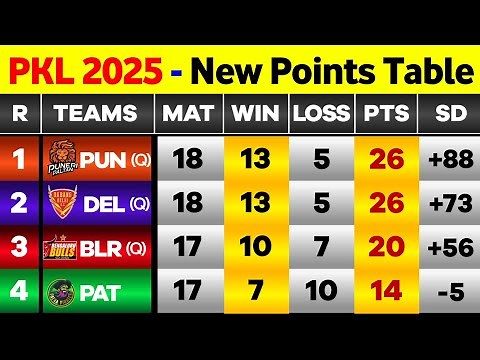 PKL Points Table 2025 - After PAT Win vs DEL | Pro Kabaddi Season 12