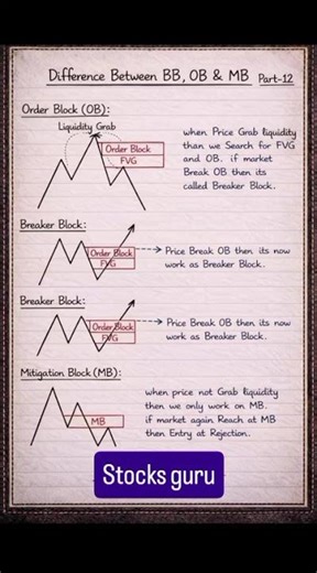 BB vs OB vs MB Explained | Smart Money Concepts Made Simple 💰📊