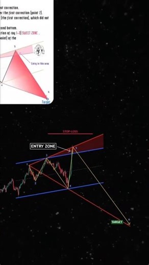 Option Change Chart Analysis | #stockmarket | #crypto | #forex | #chartpatterns | #shorts