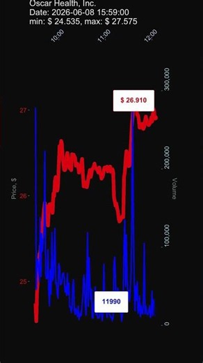OSCR, Oscar Health, Inc., 2026-06-08, stock prices dynamics, stock of the day