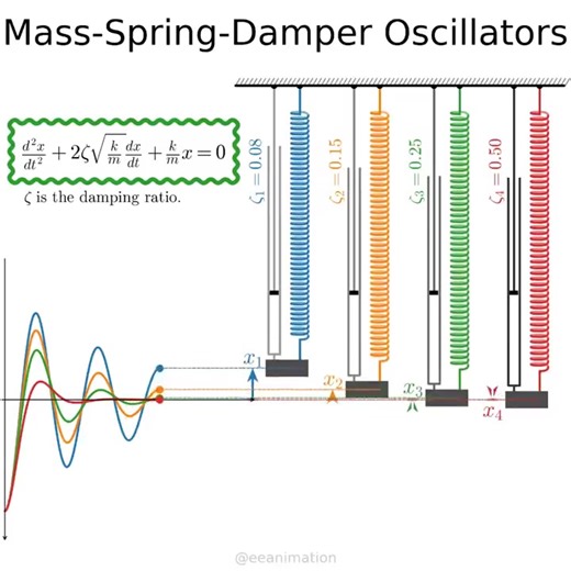 The Animation illustrates the effect of Damping Ratios for the Mass-Spring-Damper Oscillators. #structuraldesign #structure #structuralengineering #dampers | Decode BD