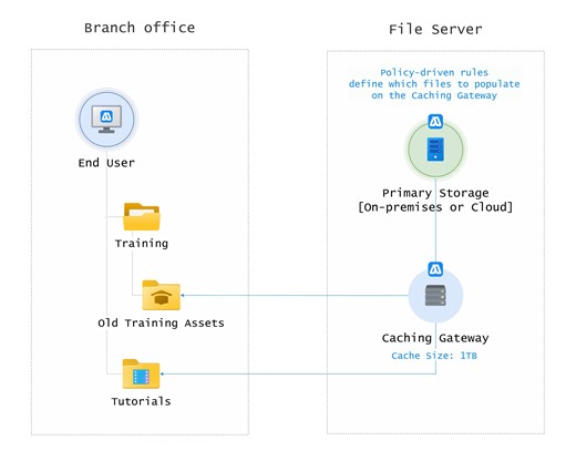 Intelligent, Policy-Driven File Caching Using Resilio Active Everywhere Platform