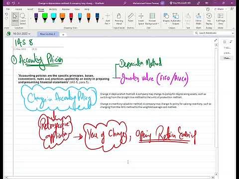 IAS 8: Accounting Policies, Changes in Accounting Estimates and Errors