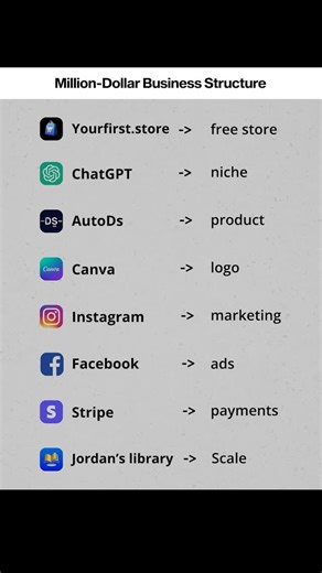 Your First Store | You don’t need luck — you need the right tools. Comment ‘w’ to claim all these: + unlimited free stores with 10 winning products + free... | Instagram