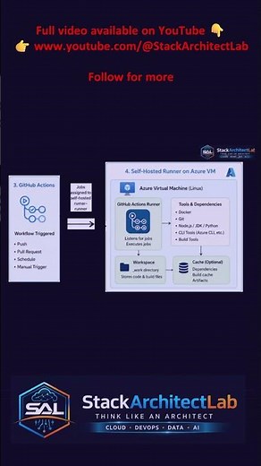 GitHub Actions Self-Hosted Runner on Azure VM | Architecture Explained (Part 1)