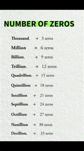 Number of Zeros| Math tricks