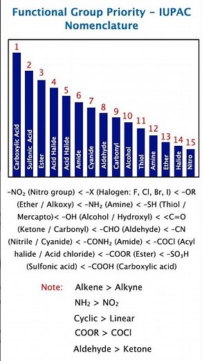 Functional Group Priority in IUPAC Naming 😍 | NEET JEE Chemistry Tricks Shortcut short notes