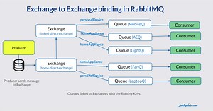 Exchange to Exchange binding in RabbitMQ - AMQP | Jstobigdata