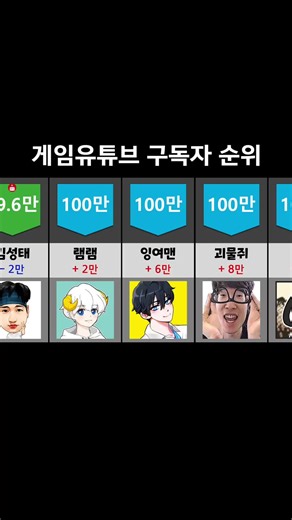 게임유튜브 구독자 순위. #감스트 #잠뜰 #만두민 #도티 #괴물쥐 #잉여맨 #램램 #캐릭온 #양띵 #김블루 #김재원 #텔론 #쁘허 #기리 #유키 #태경 #혜안 #킴성태 #악어 #우왁굳 #우주하마 #릴카 #대도서관 #뜨뜨뜨뜨 #페이커