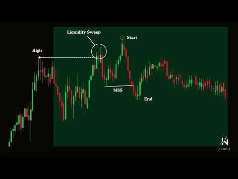 Unlock the ICT Setup - Silver Bullet Trading Strategy with this step-by-step tutorial