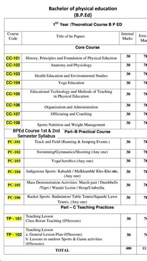 BPEd Course 1st & 2nd semester Syllabus/ Theory and Practical Subject BPEd Course 1st Year