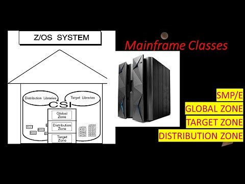 SMP/E in IBM mainframe - DB2 Basic System Programming IBM |What is SMP/E | GLOBAL/TARGET/DISTRI ZONE
