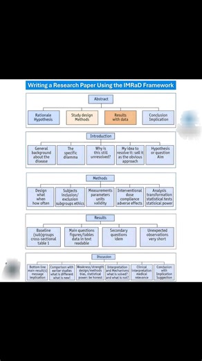 👉Writing a research paper with IMRaD Framework!! #Academy #researchers #ResearchPaper #ResearchMatters #phdstudent #PhD #StudyWithMe #EduContent #Statistics #Econometrics #QuantitativeResearch #DataDriven #RegressionAnalysis #Stata #SPSS #RStats #PythonForDataScience #ResearchSupport #ResearchMethods #DataAnalysis #AcademicWriting #ThesisHelp #CodingForResearch #MachineLearningBasics #BangladeshStudents #StudyAbroad #HigherStudies #MastersPreparation #AcademicSupport #PublicUniversity | Statist