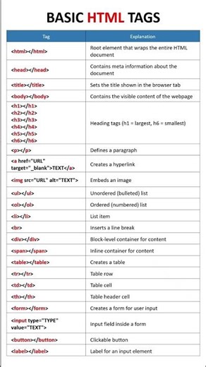 Basic HTML Tags #shorts #html