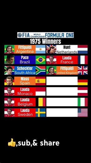 Formula One 1975 winners #formulaonerace