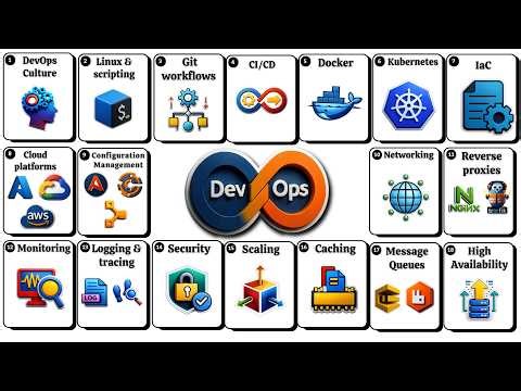 DevOps Explained for Absolute Beginners (All Core Concepts)