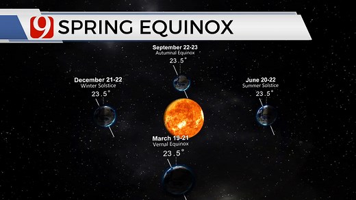 WHAT IS THE VERNAL EQUINOX? Welcome to the first day of Spring also known as the Vernal Equinox. This happens when the earth's axis, which is on a 23.5° angle, is not pointed toward OR away from the sun. We have equal amount of daylight & darkness at all latitudes. | Meteorologist Lacey Swope