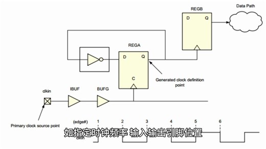 Vivado快速完成电路设计的方法