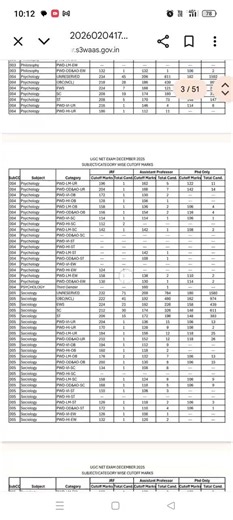 subject code 1 to 5 jrf assistant professor and phd only cutoff marks #ntaugcnetjrf #exam