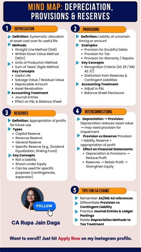 CA Rupa Jain Daga | 🎯 Mind Map: Depreciation, Provisions & Reserves by CA Rupa Jain Daga A quick visual summary for every CA student to connect the dots... | Instagram