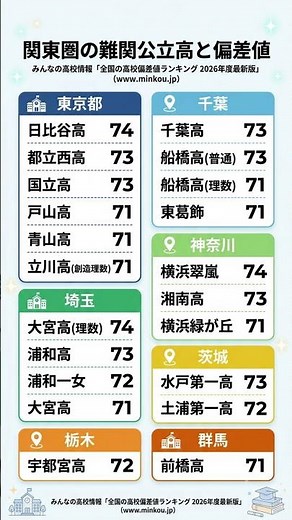 関東圏 難関公立校偏差値 #勉強垢 引用：みんなの高校情報「全国の高校偏差値ランキング 2026年度最新版」(www.minkou.jp) より