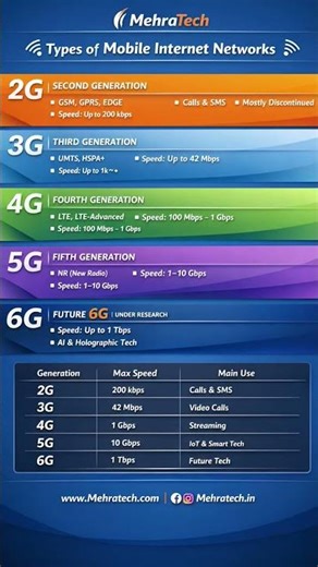 📶 Types of Mobile Internet Networks | MehraTech