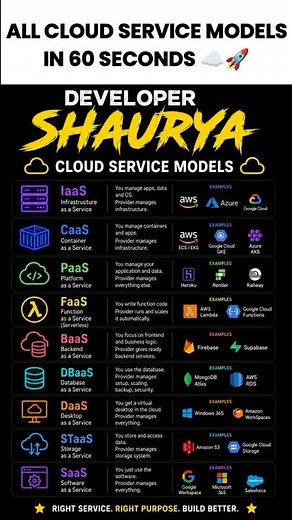 IaaS vs PaaS vs SaaS Explained | All Cloud Service Models in 60 Seconds ☁️🚀 #paas #iaas
