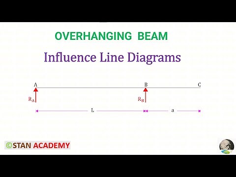 Influence Line Diagrams for Overhanging beams
