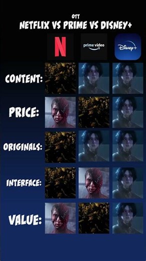 netflix vs prime vs disney+… which one's actually worth it? 💀