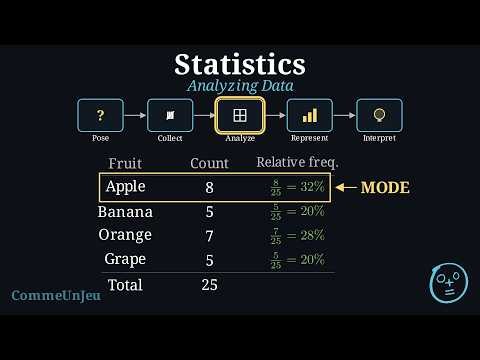 Statistics Step 3: Analyzing Data — Mode, Mean & Frequency