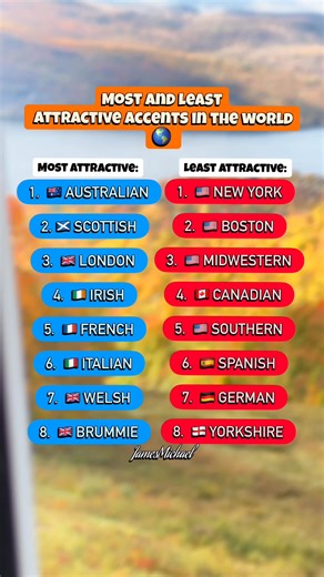 Check out the most attractive accents vs the least attractive accents according to this list! Do you agree with the rankings? Share your thoughts! 🌍 #AccentGoals #LanguageLaws #AccentPerceptions #DialectDebate #SpeakUp #fblifestyle | James Michael